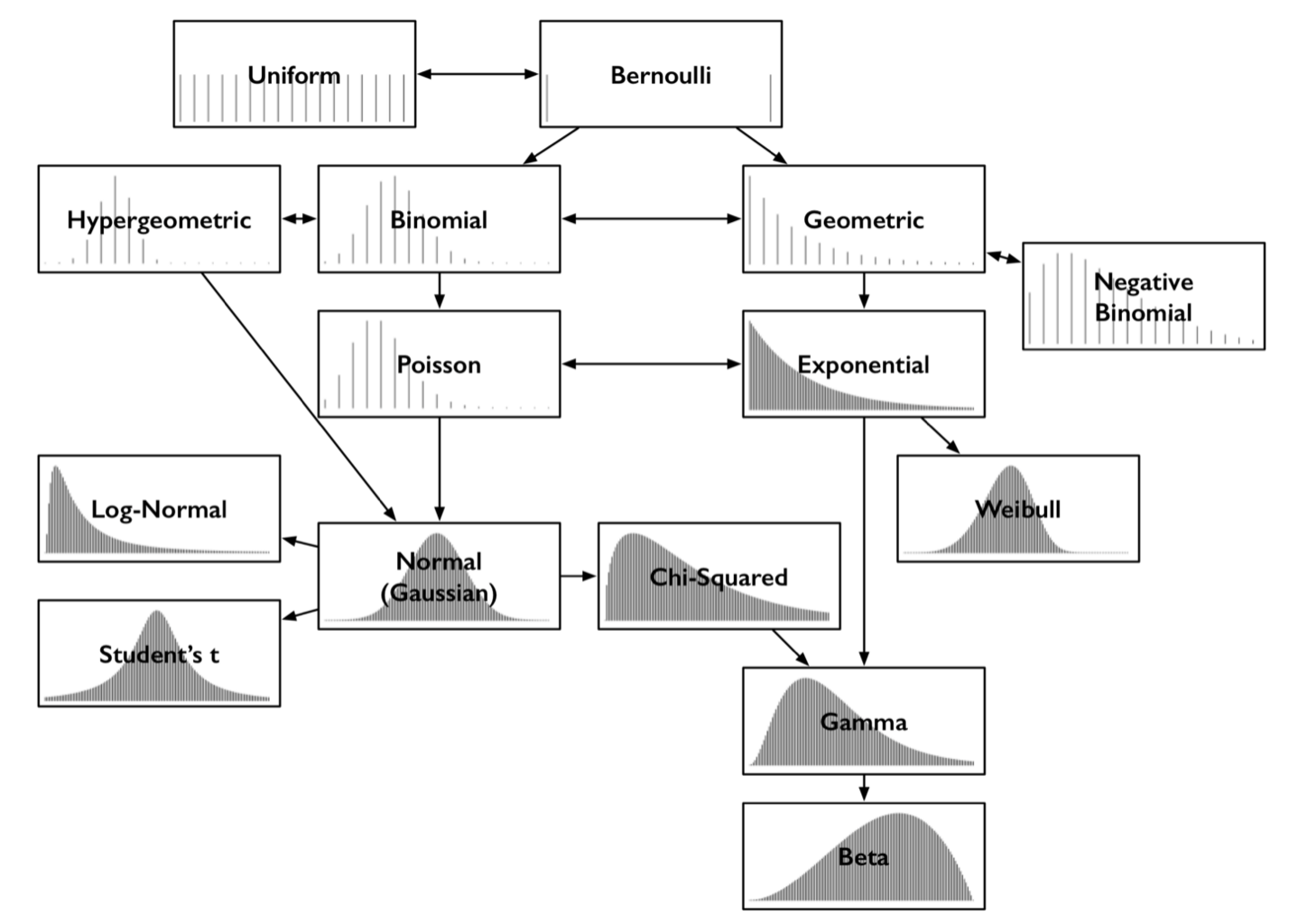 /posts/prob_1_distributions/assets/commondistributions.png